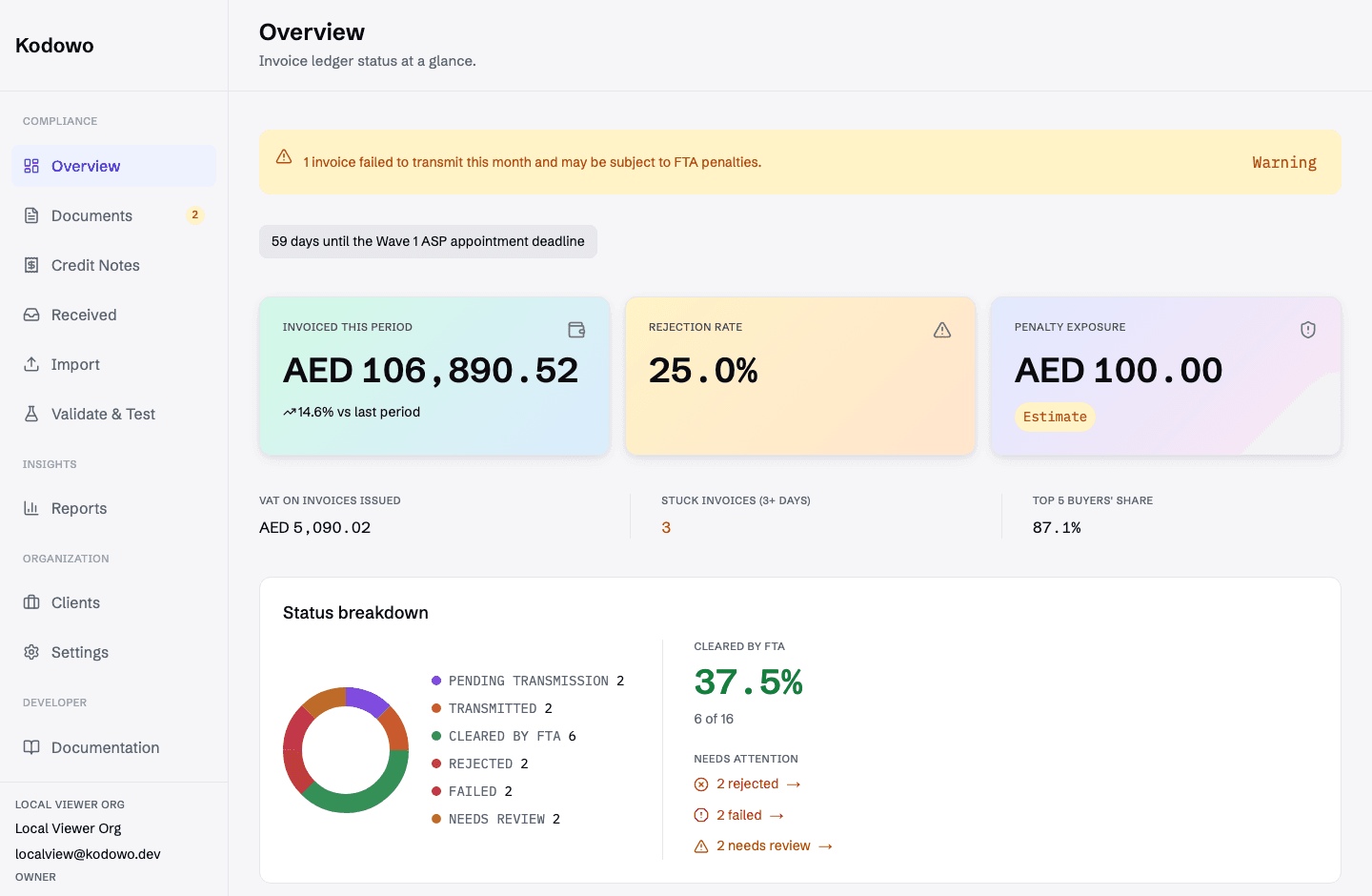 Kodowo dashboard overview showing invoiced-this-period, rejection rate, and penalty exposure stat cards