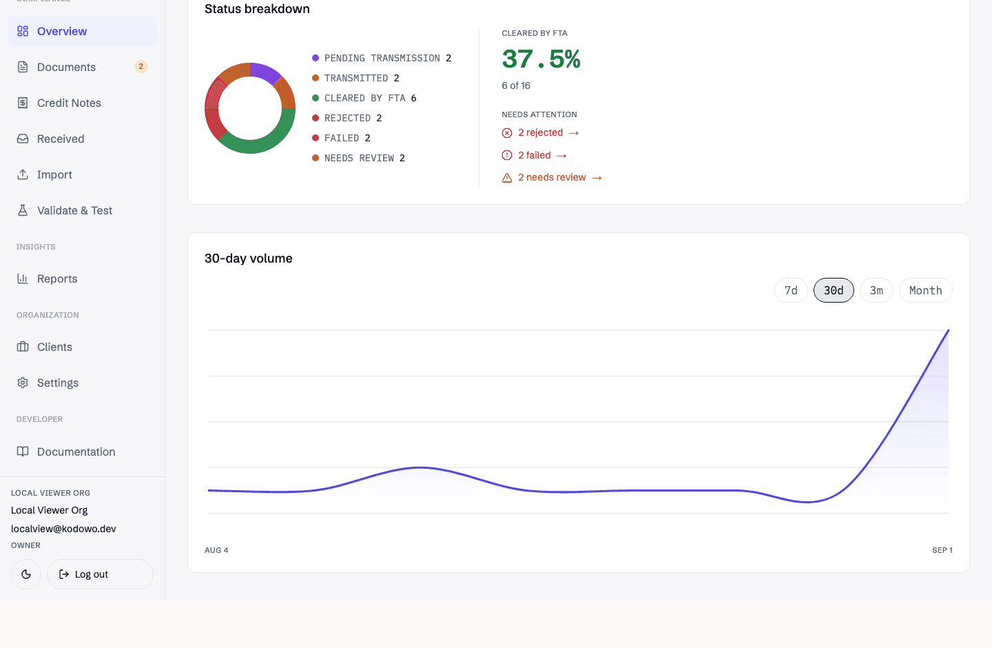 Kodowo dashboard status breakdown chart showing invoices across pending transmission, transmitted, cleared by FTA, rejected, failed, and needs review states